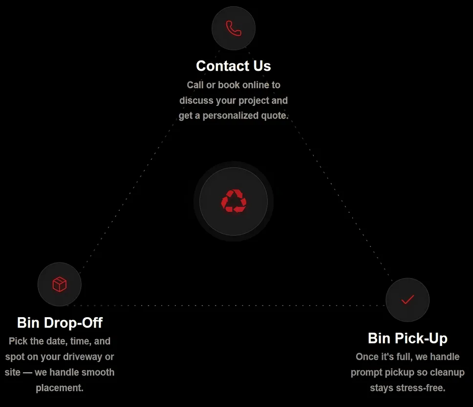 Dumpster rental Calgary options displayed in a triangular layout with icons and clear text